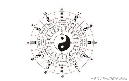 零基础，手把手告诉如何快速读懂《周易》