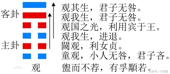 《易经》第二十卦——观卦，爻辞原文及白话翻译