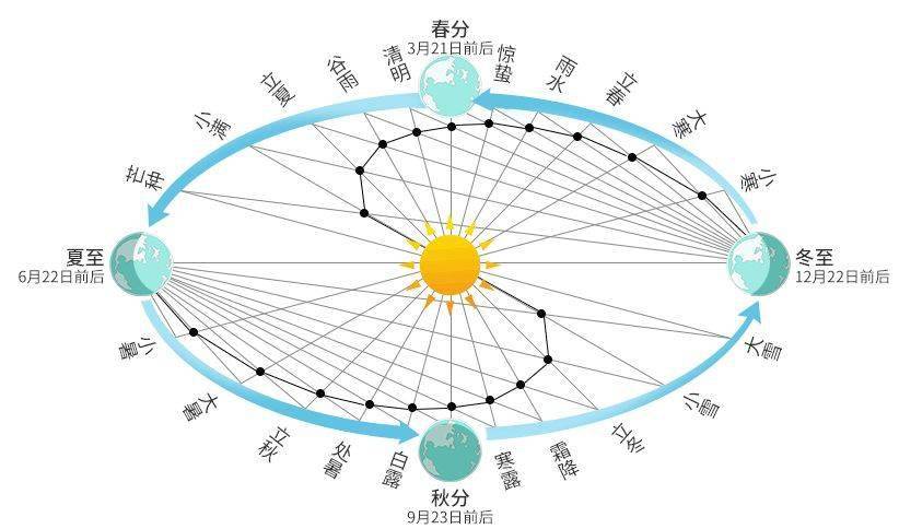 历法和节气的关系_节气与历法_二十四节气与干支历法