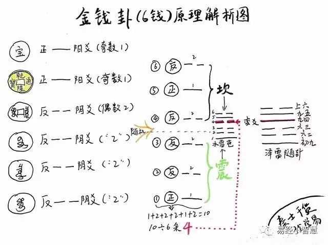 六爻基础入门技巧_六爻卦入门基础6_六爻入门解卦