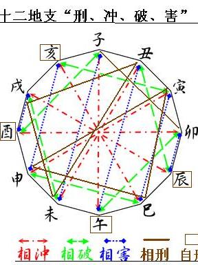 日支天干合地支相害_地支相合_天干合地支相刑