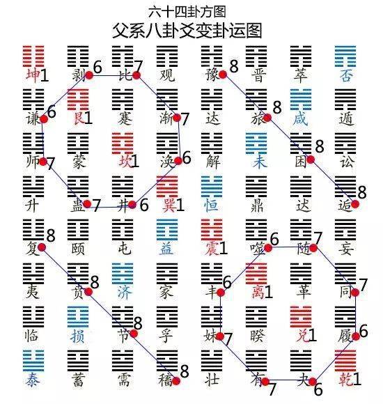 六爻在线起卦准吗 关于六爻预测的起卦方法，有传统的蓍草、铜钱，取象数法