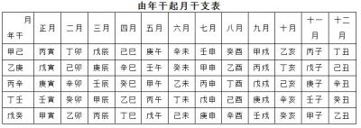 四柱八字排盘教学如何排月柱