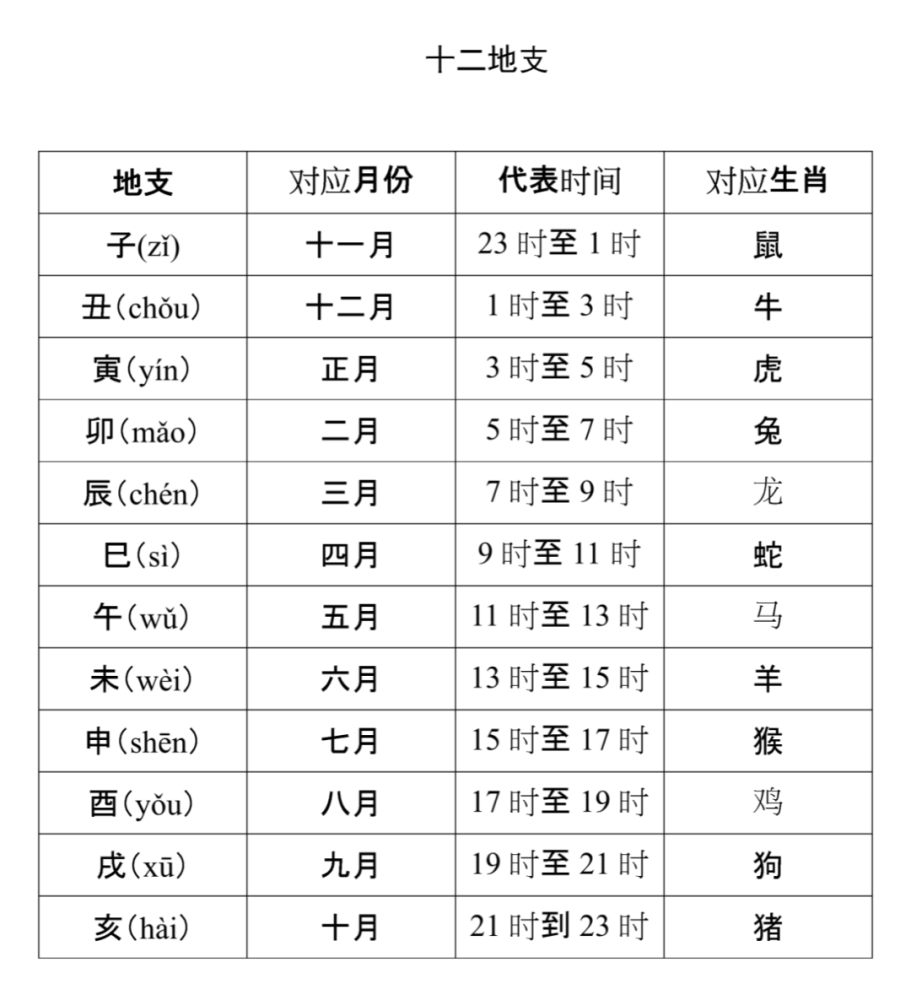 纪年法天干地支 经典：古代纪年法、天干地支、十二生肖、二十四节气ppt