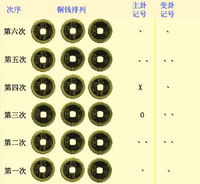 六爻排盘用硬币铜钱进行手动摇卦起卦步骤方法