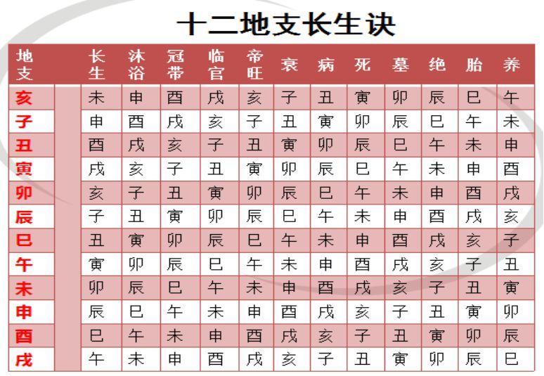 养胎绝墓死病衰帝旺_易记十二地支长生帝旺死绝表_长生帝旺死绝表