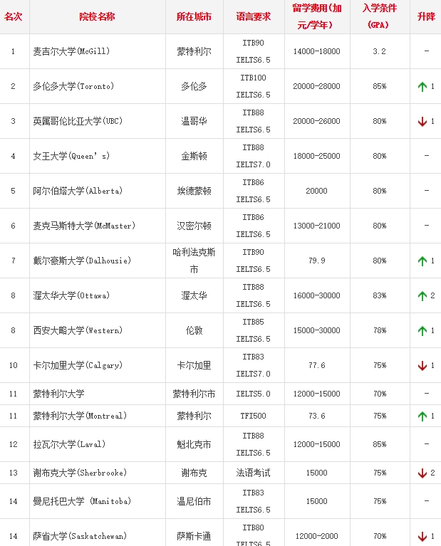 加拿大红河学院可以在哪里申请_加拿大红河学院_加拿大首相学院