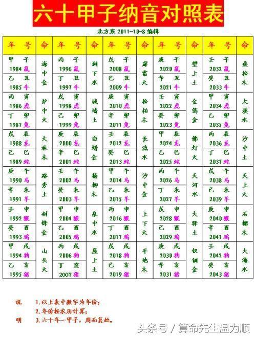 五行推算双色球的方法_五行纳音是怎么推算出来的?_生日时辰推算五行查询