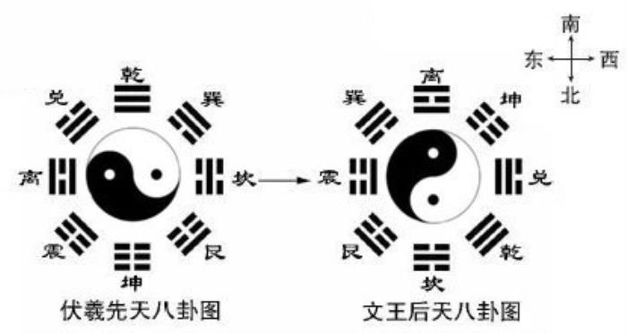 先天中天后天八卦区别_易经先天八卦与后天八卦_八卦的先天与后天卦对照