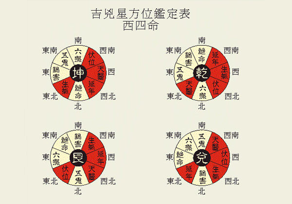 家中风水不佳吉凶位，你找得到你的吉凶吗？