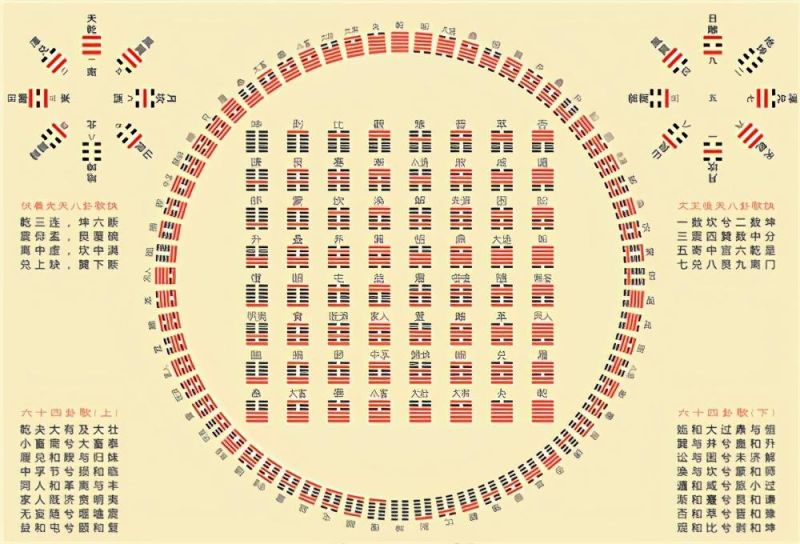 科学家研究易经