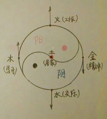 学风水庞朴《稂莠集》阴阳五行、火、土、金、水五种