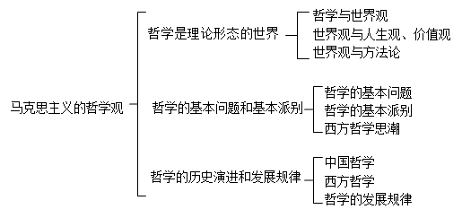 马工程《马克思主义哲学》（第2版）笔记和课后习题（含考研真题）