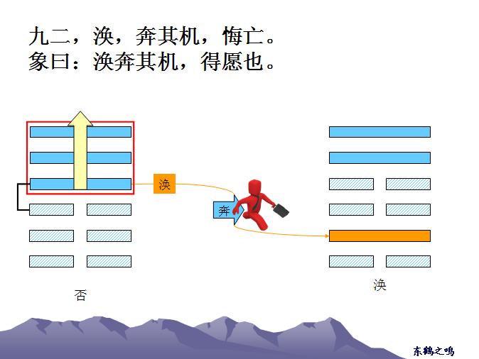 
涣卦哪些是吉,哪些凶?阐述一下是什么意思