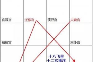 未来十二宫系统排序重组的可能性(紫微斗数宫垣系统研究)