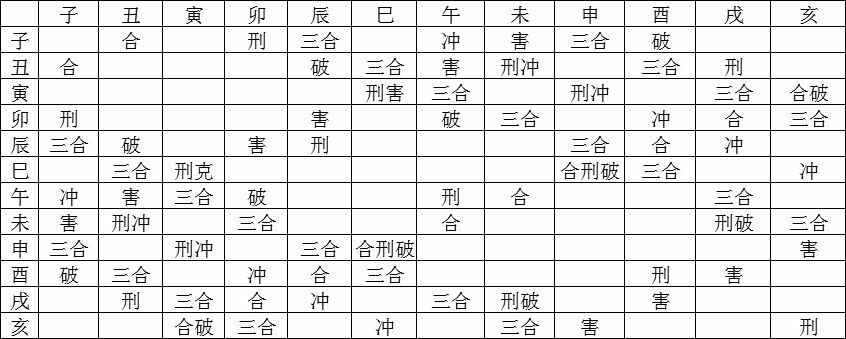 地支相刑,相害,相冲_地支相生相克相刑相害_地支相合,相冲,相刑,相害