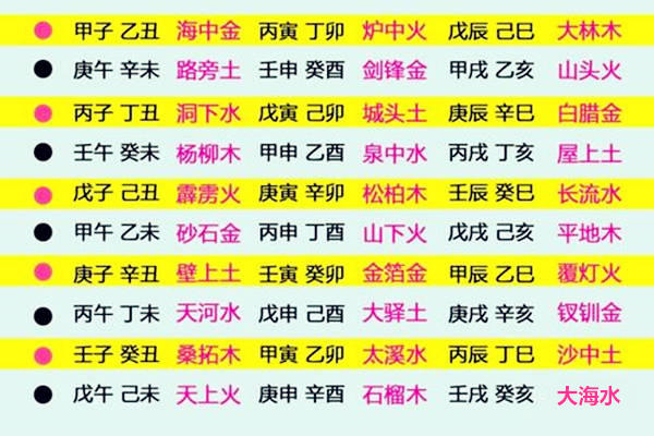 60年甲子纳音五行表_洪范五行口诀表_六十甲子纳音五行表与速记口诀