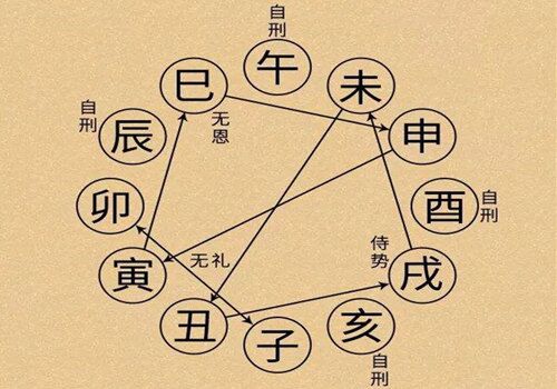 地支相刑是什么意思？