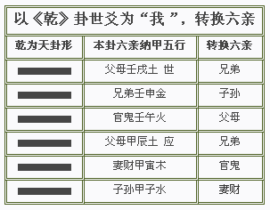 六爻中六亲变化详解_六爻六亲发动详解_六爻如何配六亲