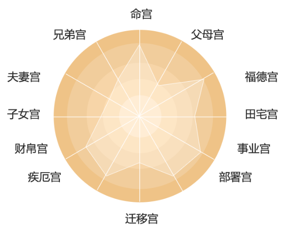 紫薇七杀入父母宫_父母宫紫薇旺权_紫薇七杀在父母宫