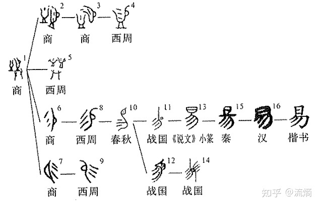 本篇文章是整体论系列的第二篇，以易经为载体探讨整体论思想的起源与内涵