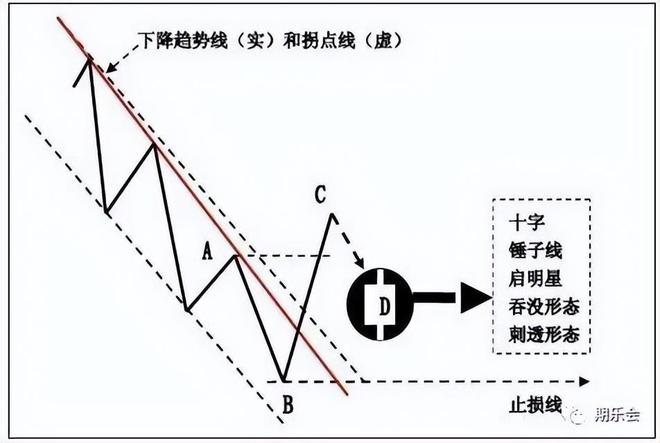 【外汇课堂】期货日内交易实战技法--如下