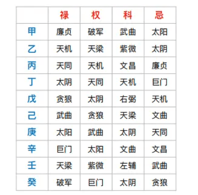 紫微四化表_紫微四化飞星排盘_紫微斗数生年四化和命宫四化