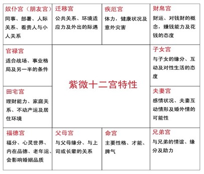 紫微斗数考试运好的格局_紫微命盘富贵格局_紫微命盘未入任何格局