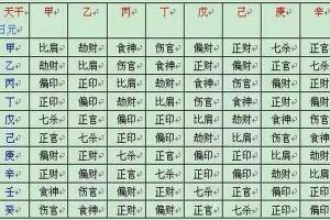 八字四柱十神怎么排图解详解十神生克