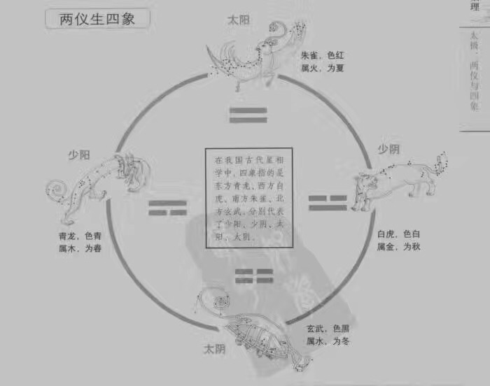 “太极生两仪，两仪生四象”出自《易经》