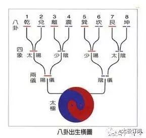 四象八卦_太极两仪四象八卦五行_太极两仪四象八卦