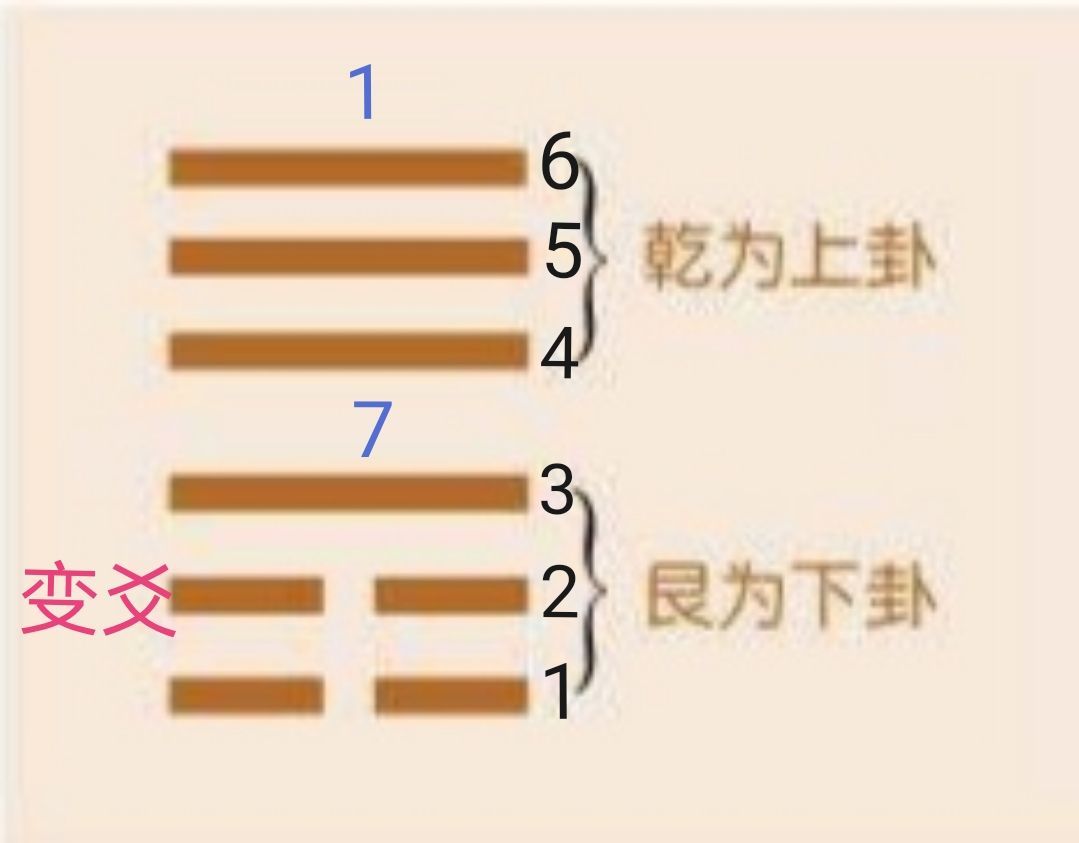 任何数除以1，余数都是0_1除以任何数余数等于多少_梅花易数起卦余数是10