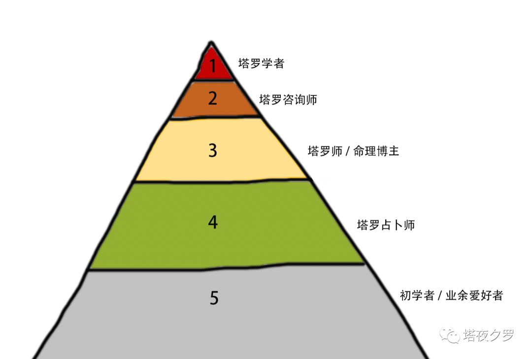 易经塔罗占卜 在国内，塔罗行业的发展现状呈现梯队等级化