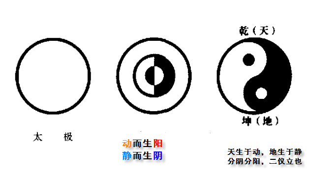 《易经》太极阴阳图是自然界及人体结构和功能的基本理论模型