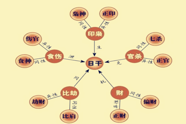 四柱十神详解_四柱十神查询_如何推算八字四柱与十神的关系