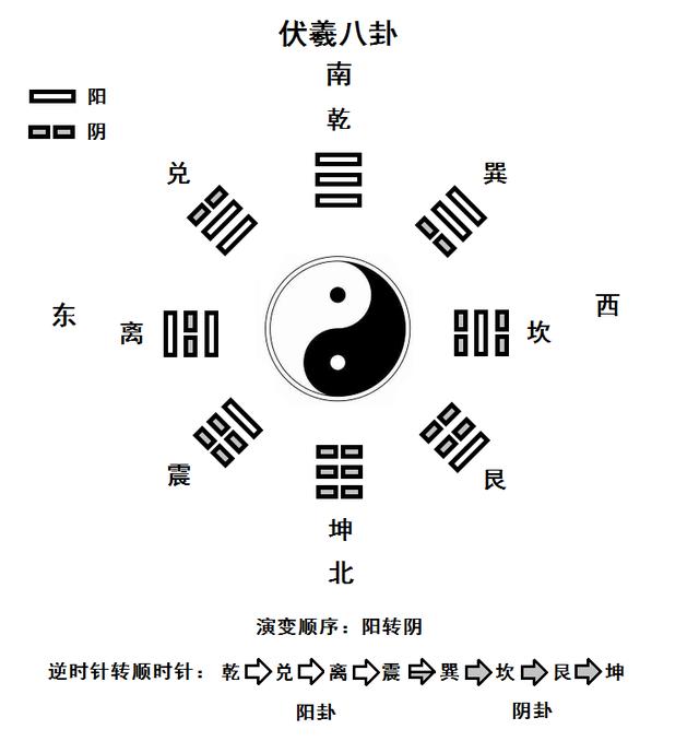 易经的起源和发展_阴阳五行与易经八卦起源_易经八卦起源