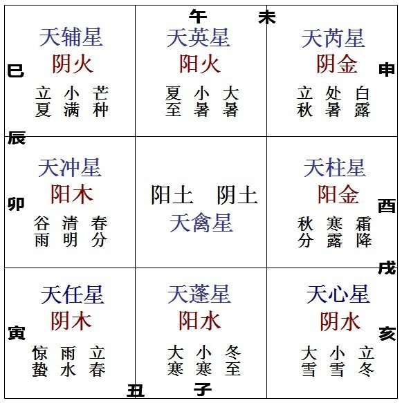 九宫飞星 数字_奇门九宫五行测彩方法_奇门九宫数字对应表