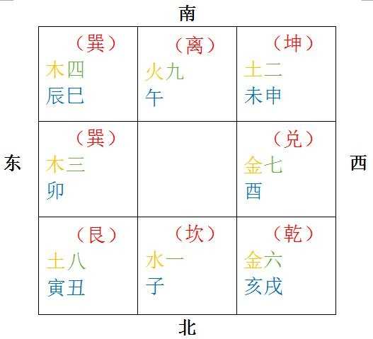 九宫飞星 数字_奇门九宫数字对应表_奇门九宫五行测彩方法