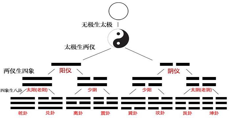 易经起源时间_易经解释宇宙_易经解释宇宙起源