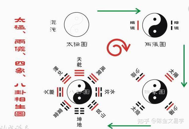 太极分两仪两仪分四象四象分八卦八卦后面是什么_太极两仪四象八卦_太极图两仪四象八卦