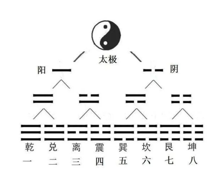 太极两仪四象八卦必定乾坤_太极两仪四象八卦配五脏周身图_太极分两仪两仪分四象四象分八卦八卦后面是什么