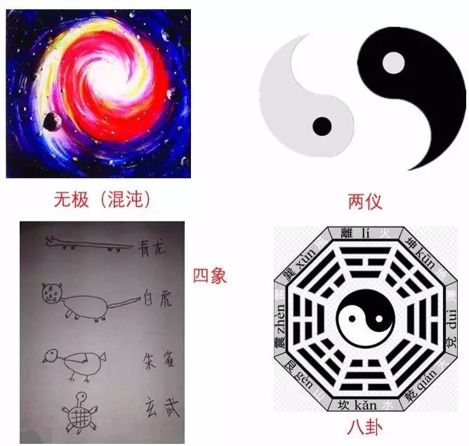 太极两仪四象八卦必定乾坤_太极两仪四象八卦配五脏周身图_太极分两仪两仪分四象四象分八卦八卦后面是什么