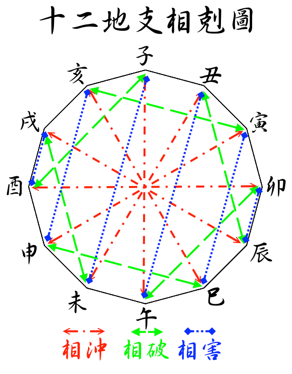 六爻天干地支世应六神表全图_十二地支在六爻里的详解_地支在六爻卦中代表意思