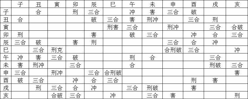 六爻天干地支世应六神表全图_地支在六爻卦中代表意思_十二地支在六爻里的详解