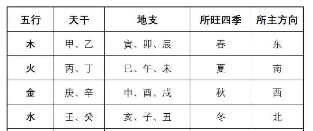 地支五行对应表_地支五行对应的数字_五行和十二地支对应