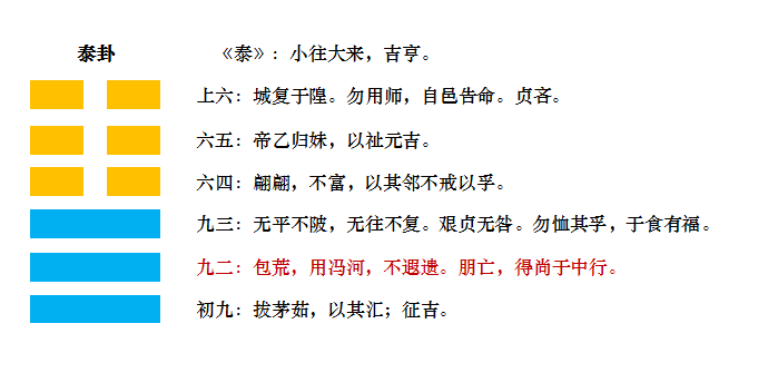 易经中的泰卦_易经泰卦对人生的启示_易经泰卦原文与译文