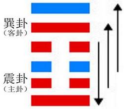 易经六十四卦金钱课，益卦：周易第42卦