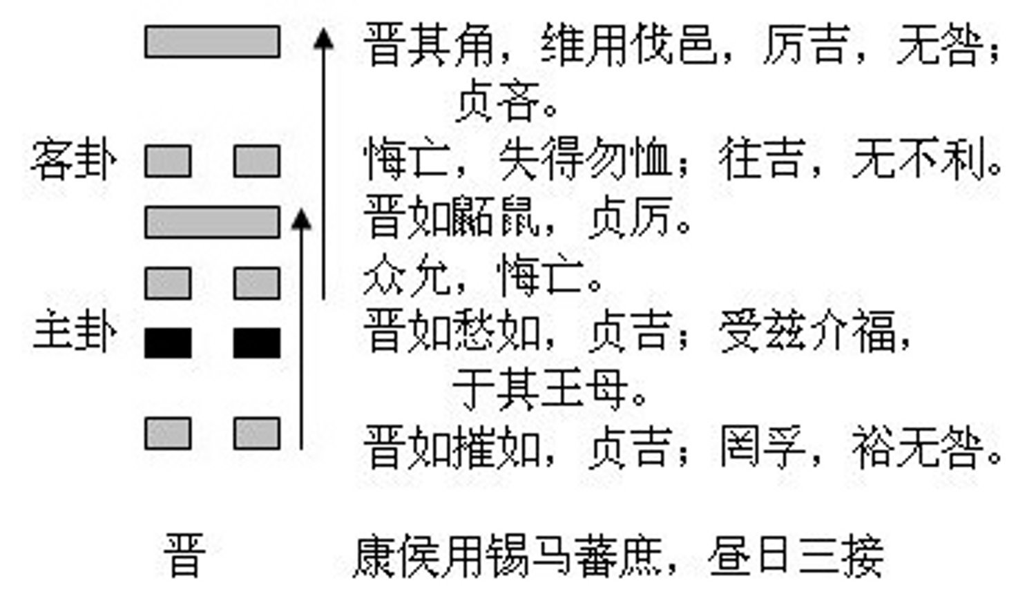 周易火地晋卦_火地晋卦国易堂_易经火地晋卦