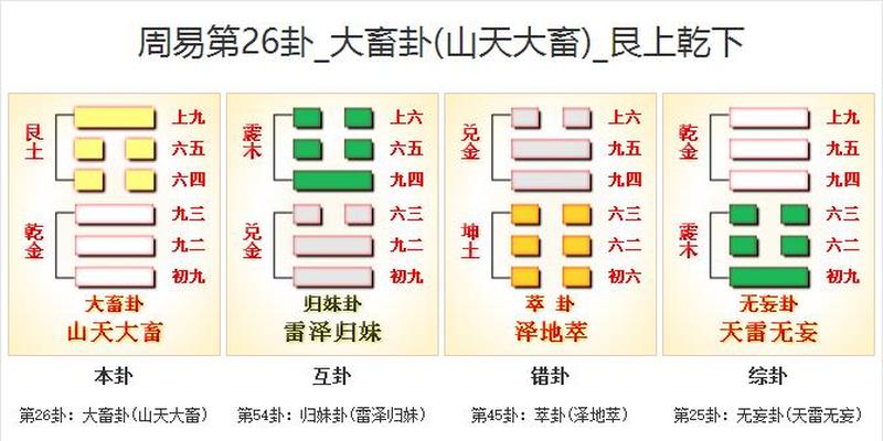 六爻大畜卦问姻缘_大畜卦六爻占筮吉凶_大畜卦六爻