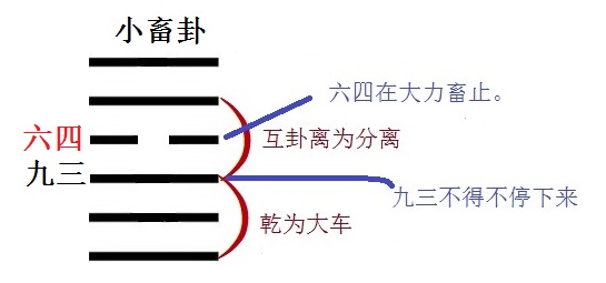 卦象小畜_大畜卦变小畜卦看运势_小畜卦变卦大畜